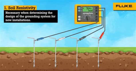 earth testing method